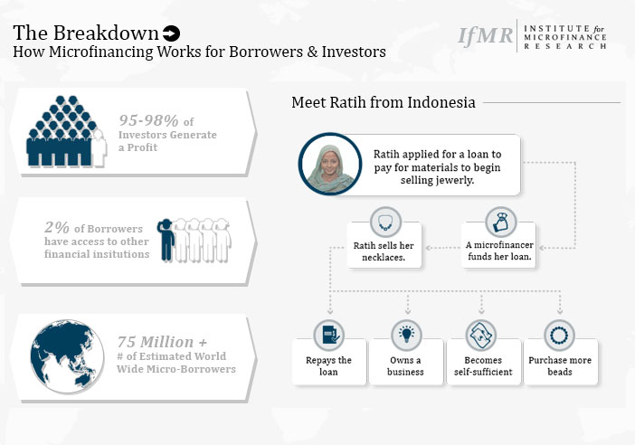 Microfinance Infographic