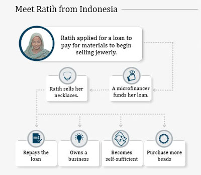 Microfinance Infographic